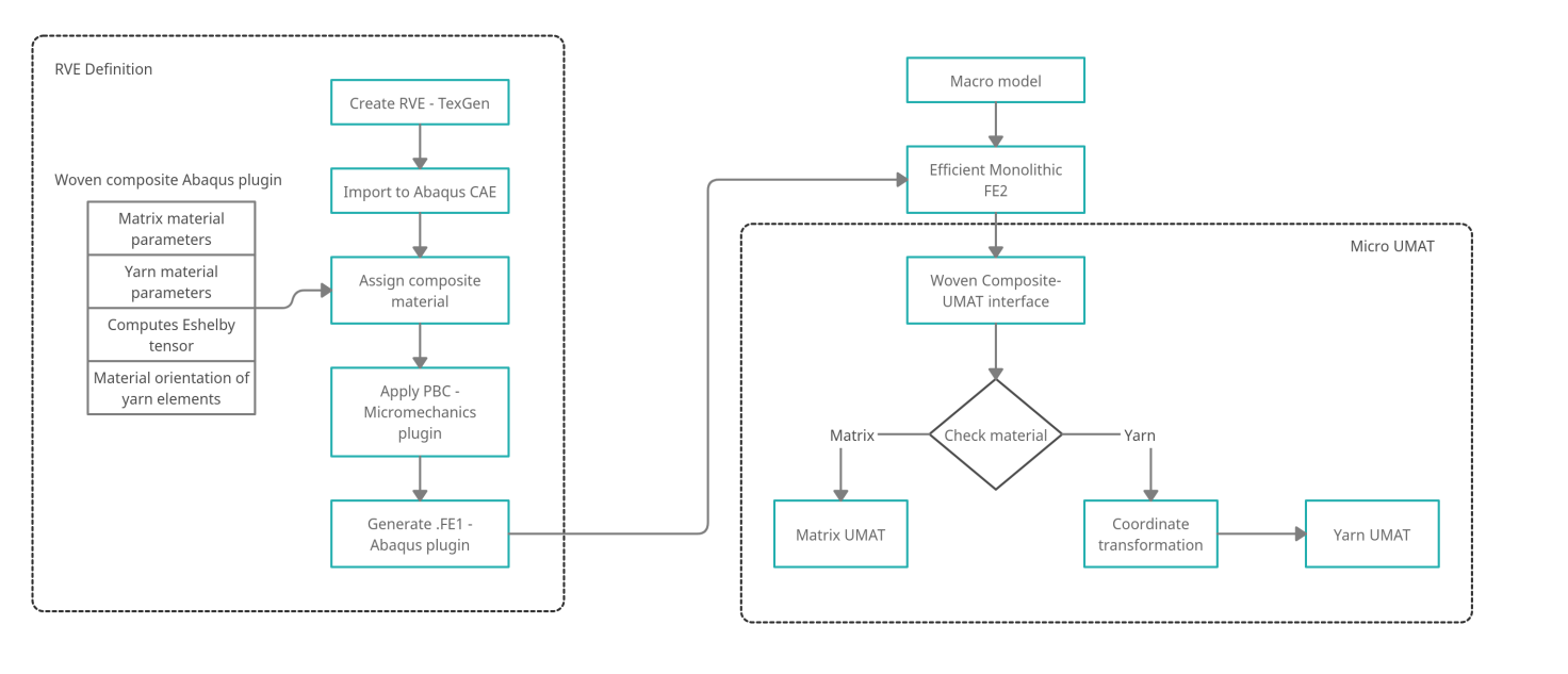 FE² multiscale workflow for woven composites