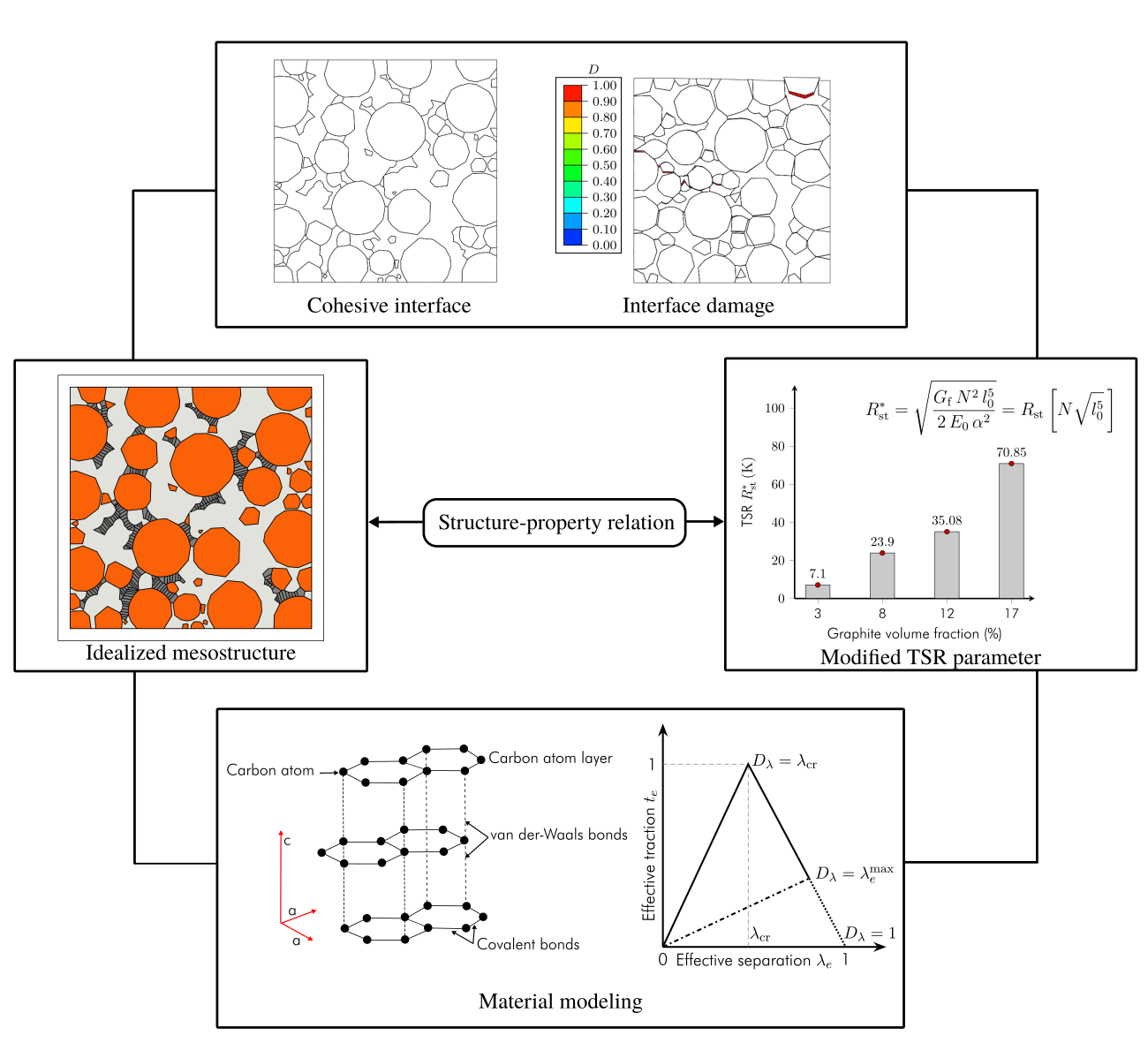 Graphical abstract: virtual laboratory framework for MgO–C refractory composites showing mesostructure, cohesive interface damage, structure-property relation, and modified TSR parameter